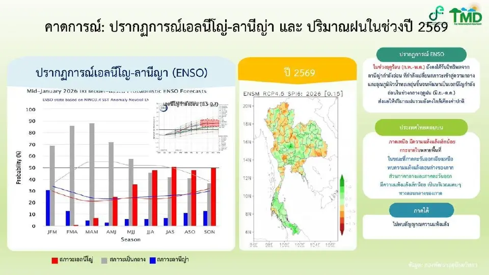 สภาพภูมิอากาศโลก ช่วงฤดูร้อนนี้ยังได้รับอิทธิพลลานีญากำลังอ่อนที่กำลังเปลี่ยนสู่สภาวะเป็นกลาง