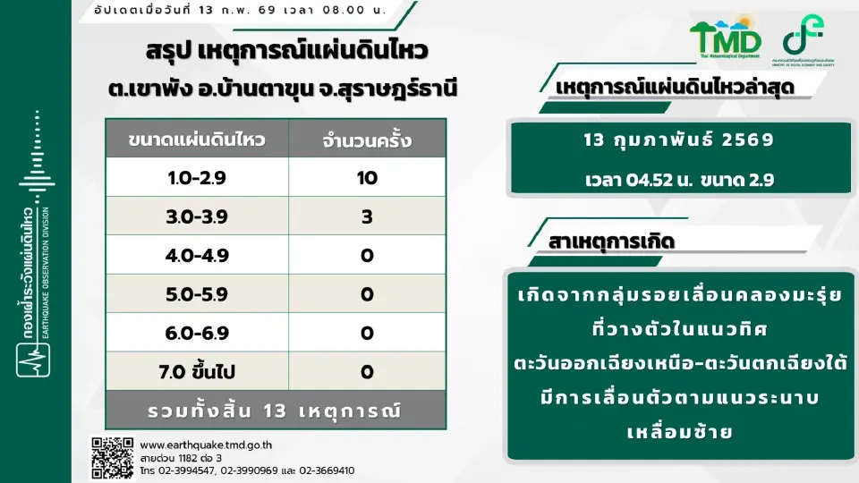 จังหวัด สุราษฎร์ธานี เกิดเหตุแผ่นดินไหวรวม 13 ครั้ง 