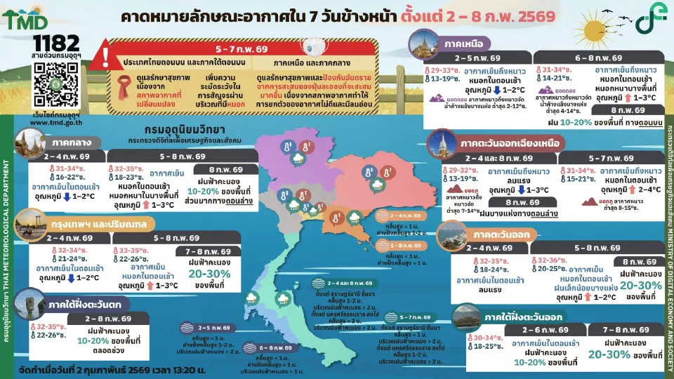 กรมอุตุนิยมวิทยา พยากรณ์อากาศวันนี้ -8 ก.พ.69 ไทยอากาศเย็น ลมแรง หมอกตอนเช้า ในช่วงวันที่ 8 ก.พ.ฝนฟ้าคะนองบางแห่ง 