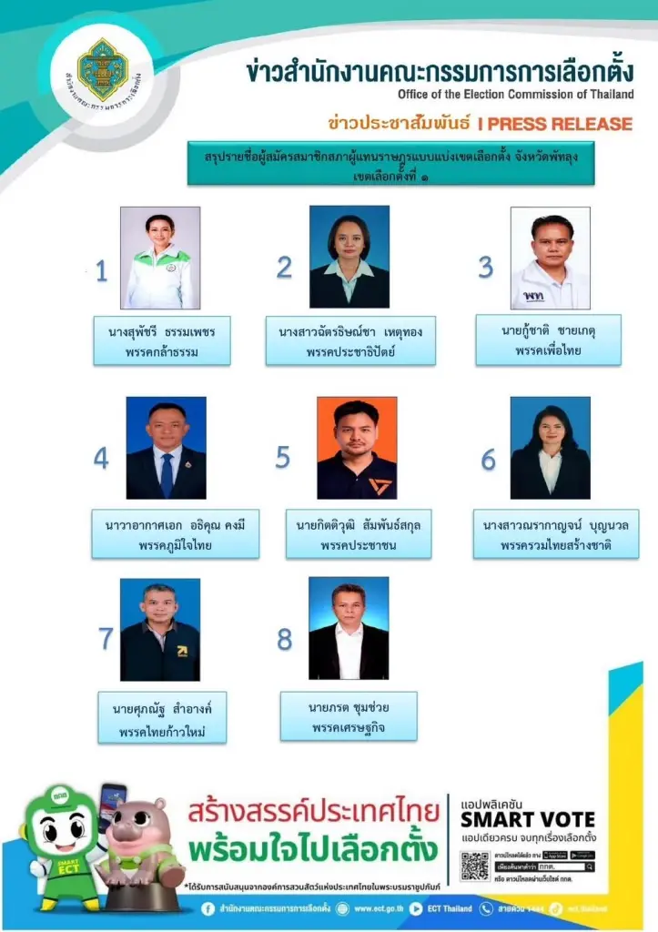 ผลการเลือกตั้ง สส.พัทลุง เช็กเลยพรรคไหน สส.คนใดคว้าคะแนนมากอันดับ 1