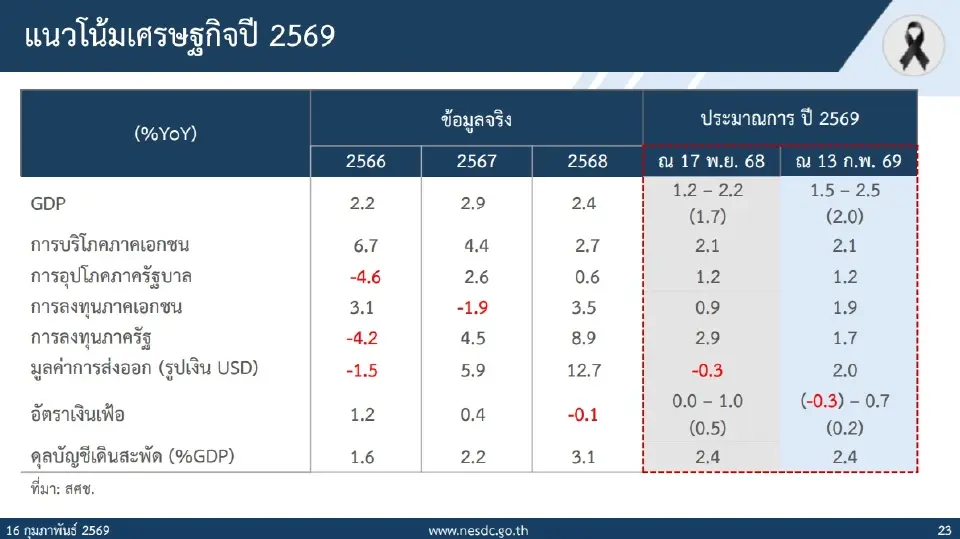 สศช.ปรับประมาณการเศรษฐกิจไทย ในปี 2569 คาดว่าจะขยายตัวในช่วง 1.5 -2.5% (ค่ากลางการประมาณการ 2%)