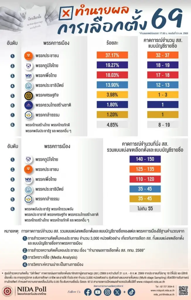 นิด้าทำนายผลเลือกตั้ง 69'ภูมิใจไทย' เบอร์ 1 ประเทศ 'ประชาชน' แลนด์สไลด์กทม.-เห็นชอบแก้รธน.