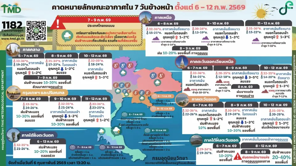 กรมอุตุนิยมวิทยา พยากรณ์อากาศวันเลือกตั้ง 8 ก.พ.69 ไทยมีฝนฟ้าคะนอง ลมแรง หลังจากนั้นอุณหภูมิลดลง เ