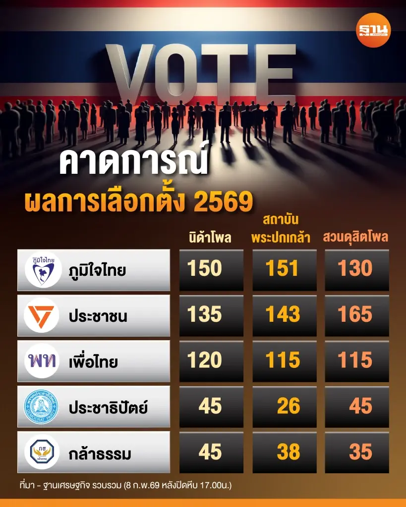 เทียบ 3 โพลทำนายผลเลือกตั้ง 'ภูมิใจไทย' ชิงดำ 'ประชาชน" ประชามติแก้ รธน.ฉลุย