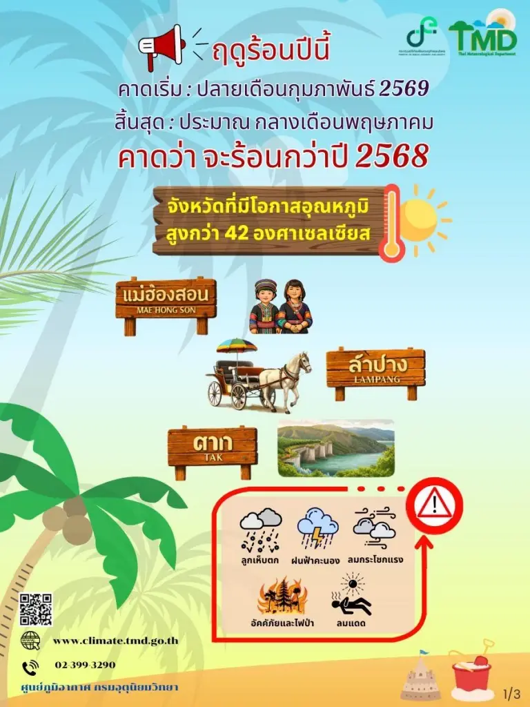 เปิดรายชื่อ 3 จังหวัด หน้าร้อนปี 69 อุณหภูมิพุ่งทะลุเกิน 42 องศาเซลเซียส