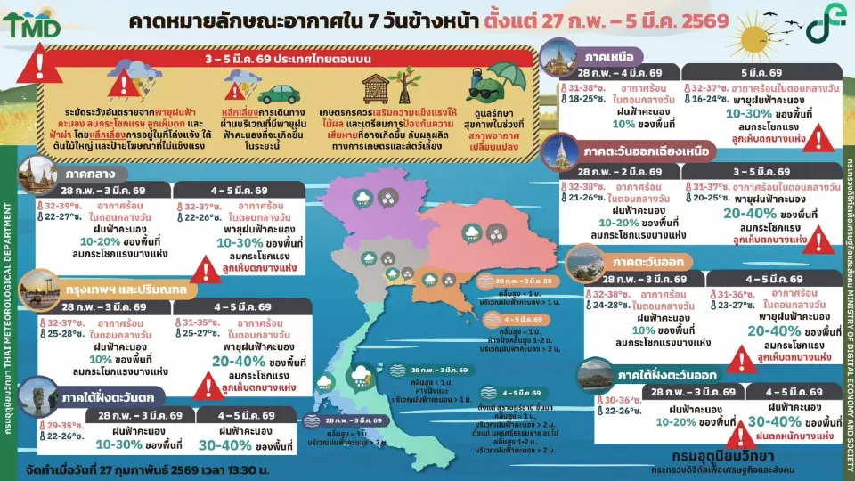กรมอุตุนิยมวิทยา พยากรณ์อากาศวันนี้ -5 มี.ค.69 ไทยตอนบนมีอากาศร้อน ฝนฟ้าคะนองบางแห่ง ในช่วงวันที่ 3-5 มี.ค.เตรียมรับมือพายุฤดูร้อน 