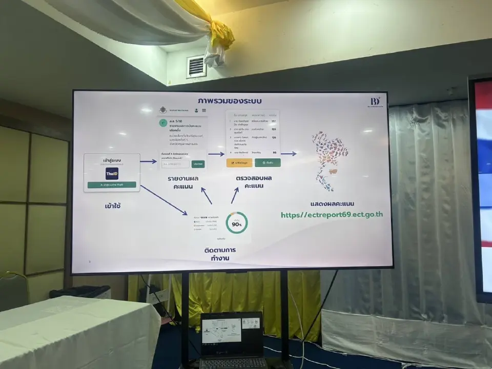 ลุ้น 6 โมงเย็น กกต."ถ่ายทอดสด"คะแนน สส. ผ่าน ectreport69.ect.go.th