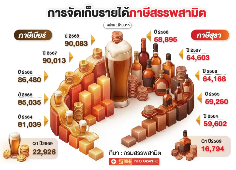 แก้กฎกระทรวงนำเข้าสุรา เปิดเสรี “ไวน์” ผวาของปลอมระบาด