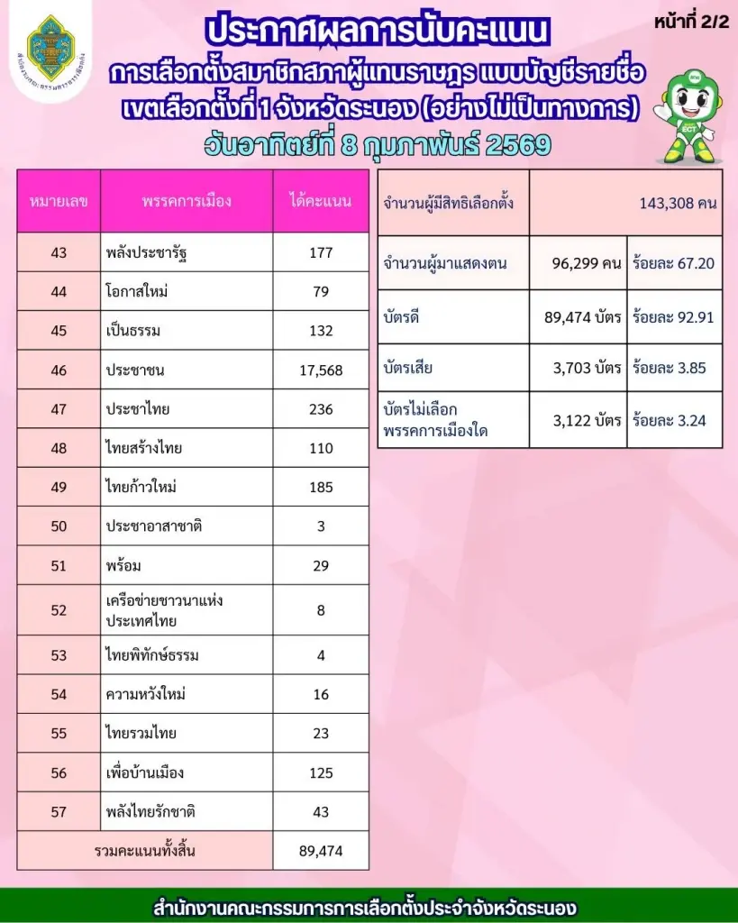 อัปเดตผลการนับคะแนนเลือกตั้งสส.ระนอง "ภูมิใจไทย"แชมป์เก่าไม่พลิกโผ กวาดทั้งสส.แบ่งเขตและแบบบัญชีรายชื่อ