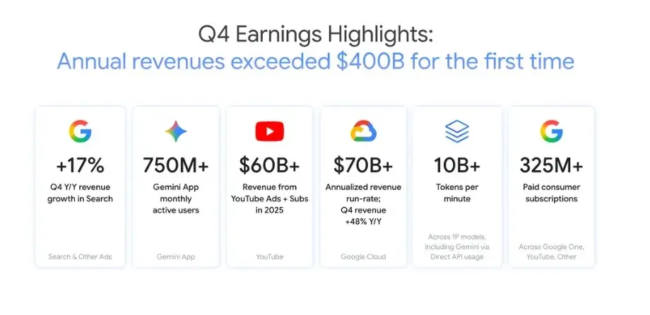 Alphabet โชว์รายได้ทะลุ 13 ล้านล้านบาท อานิสงส์ Gemini 3 ดันธุรกิจโต