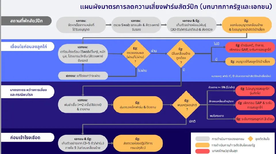 ดีเดย์ 1 มี.ค.–31 พ.ค.69  คุมเข้มฟาร์มไก่เนื้อ ฝ่าฝืนเพิกถอน-พักเลี้ยง 3 เดือน