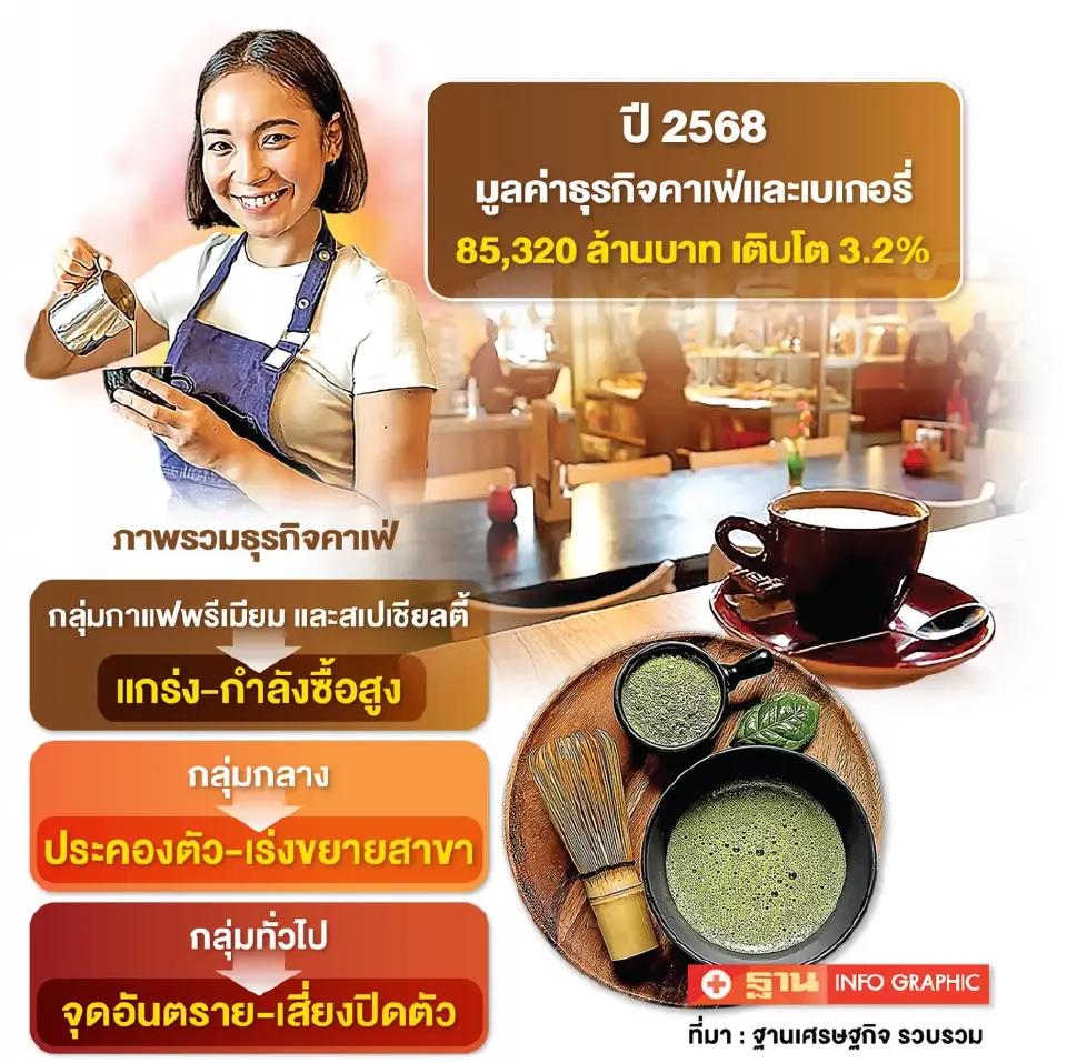 ตลาดคาเฟ่ 8.5 หมื่นล้าน  จับตา “มัทฉะ-กาแฟสเปเชียลตี้” รุ่ง