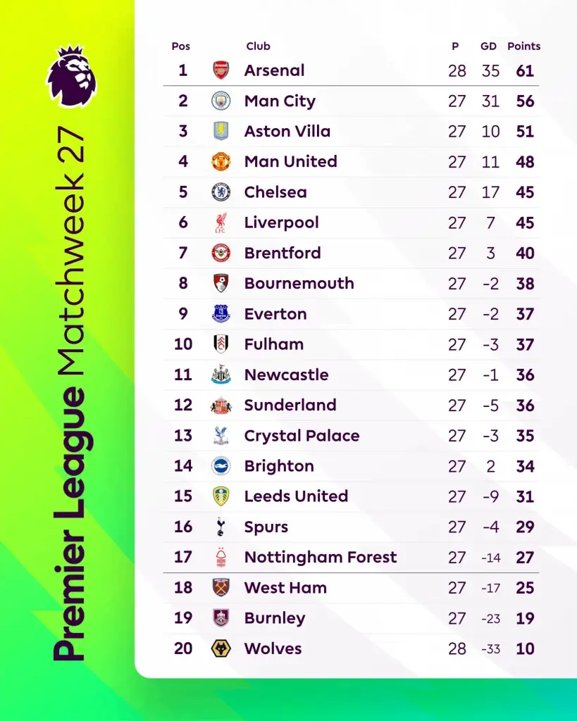 สรุปตารางคะแนนพรีเมียร์ลีก อังกฤษ 2025/26 ล่าสุด สัปดาห์ที่ 27