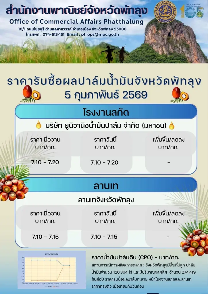 บาทอ่อนหนุนส่งออกปาล์มคึก! ราคาผลปาล์มพุ่งแตะ 8 บาท/กก. สูงสุดรอบปี
