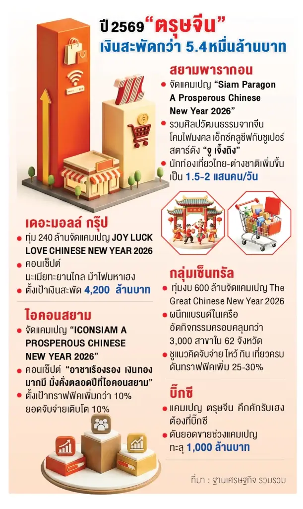 ชิงเม็ดเงิน ตรุษจีน 5.4 หมื่นล้าน ค้าปลีกอัดแคมเปญดึงกำลังซื้ออาตี๋–อาหมวย
