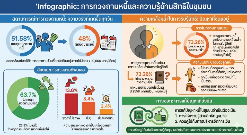 ช็อก! ผลสำรวจ คนกทม. "จมหนี้เพื่อความอยู่รอด" หันพึ่งนอกระบบดอกเบี้ยโหด