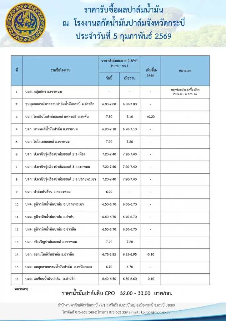 บาทอ่อนหนุนส่งออกปาล์มคึก! ราคาผลปาล์มพุ่งแตะ 8 บาท/กก. สูงสุดรอบปี