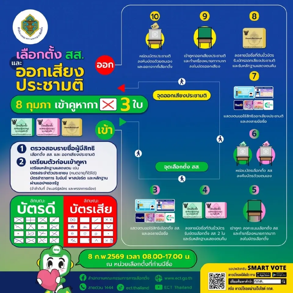  เช็ก 10 ขั้นตอนลงคะแนนเลือกตั้ง และออกเสียงประชามติ 2569