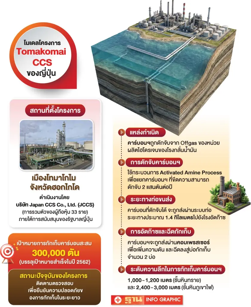 ‘ปตท.’ ลุย CCS Hub ชูโมเดลญี่ปุ่น ต้นแบบกักเก็บคาร์บอน สู่เป้า Net Zero