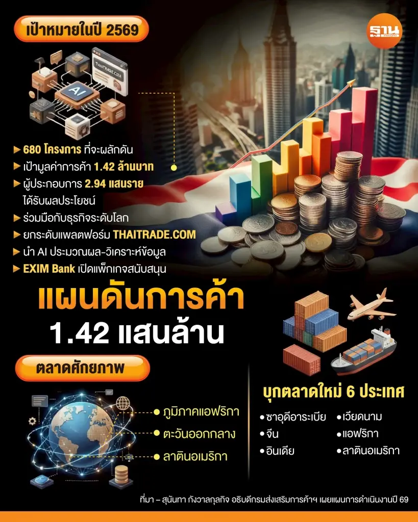 กางแผนดันการค้า 1.42 แสนล้าน  ปั้น 680 โครงการบุกทุกตลาด