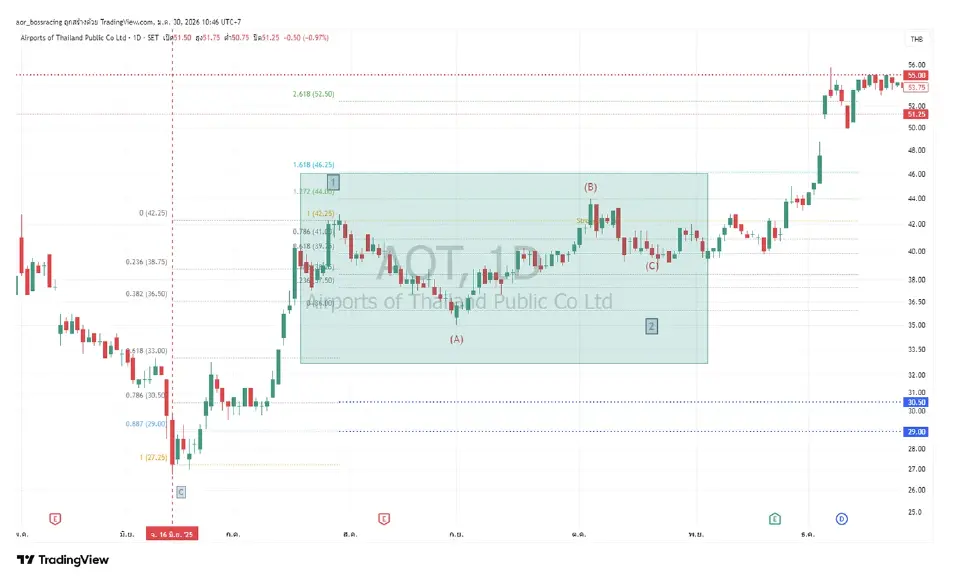 เวฟ 3 ยืดขยาย: โครงสร้างคลื่นที่ให้ศักยภาพผลตอบแทนสูงตามทฤษฎี Elliott Wave