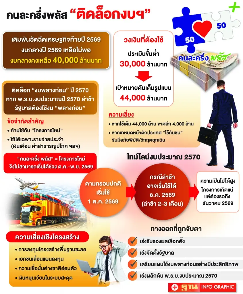 ‘คนละครึ่ง พลัส’ ส่อติดล็อกงบปี 69 เอกชนแนะลดวงเงินกระตุ้นกำลังซื้อ