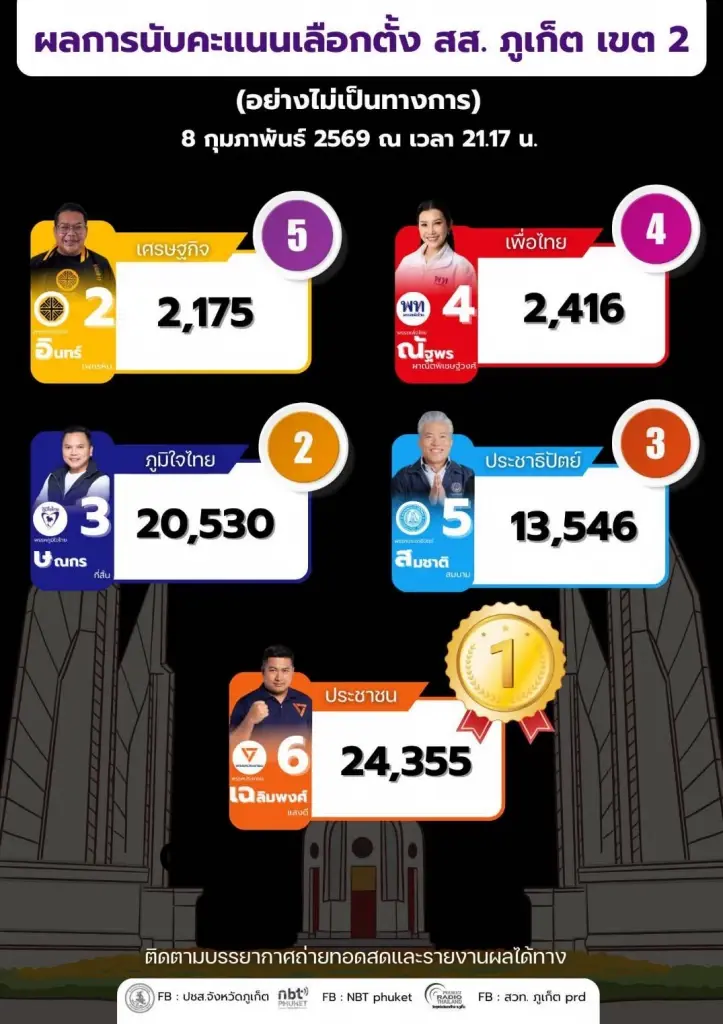 ผลนับคะแนนเลือกตั้ง 2569 ภูเก็ต ล่าสุดครบทั้ง 3 เขต สส. พรรคไหน ใครนำ เช็คที่นี่