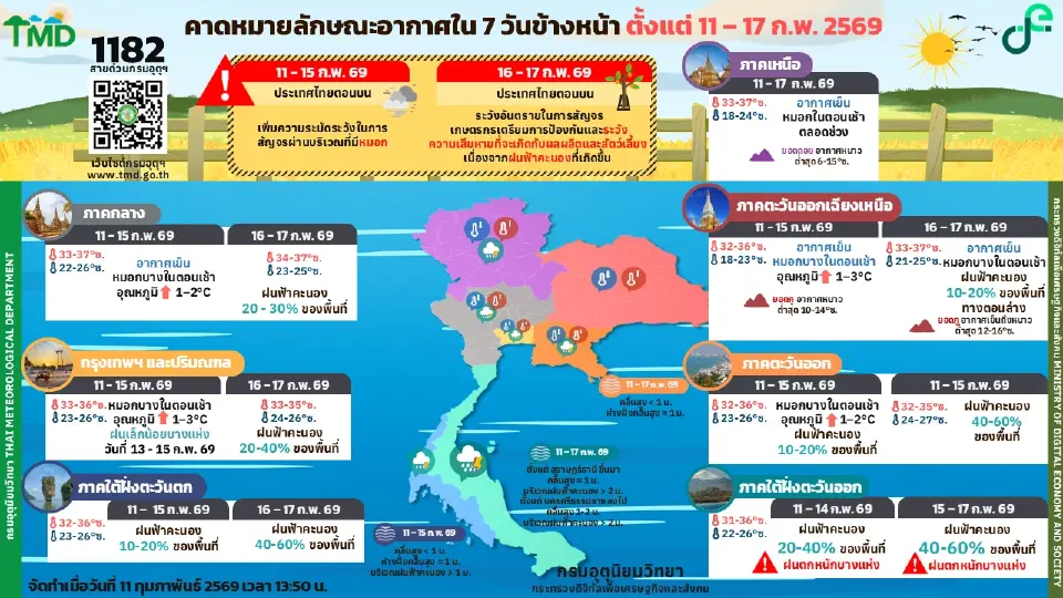 กรมอุตุนิยมวิทยา พยากรณ์อากาศวันนี้ -17 ก.พ.69 ไทยตอนบนอุณหภูมิสูงขึ้น มีหมอกตอนเช้า ฝนฟ้าคะนอง