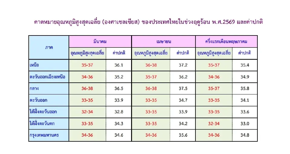 กรมอุตุนิยมวิทยา คาดหมายสภาพอากาศทั่วไปและอุณหภูมิสูงสุดตามภาค ในช่วงฤดูร้อน 2569 