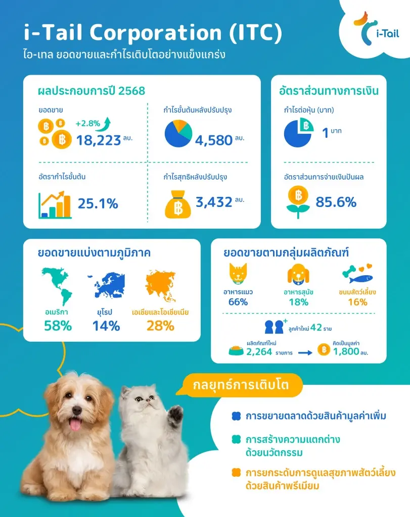 ITC กำไรพุ่ง 3,432 ล้าน GPM แตะ 25.1% ลุยตลาดพรีเมียม-นวัตกรรมดันโตต่อปี 69