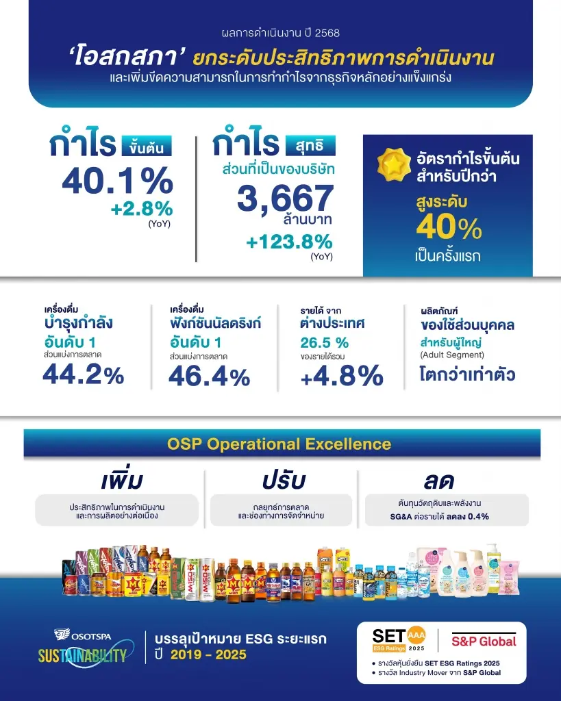 ปิดปี 68 ‘โอสถสภา’ ทำรายได้ 2.6 หมื่นล้านลดลง 5% เตรียมทุ่ม 500 ลงทุนนวัตกรรมเพิ่ม