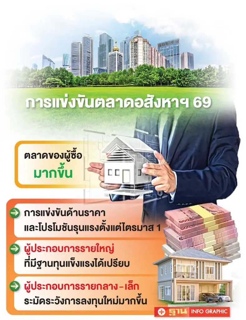 ตลาดอสังหาฯ