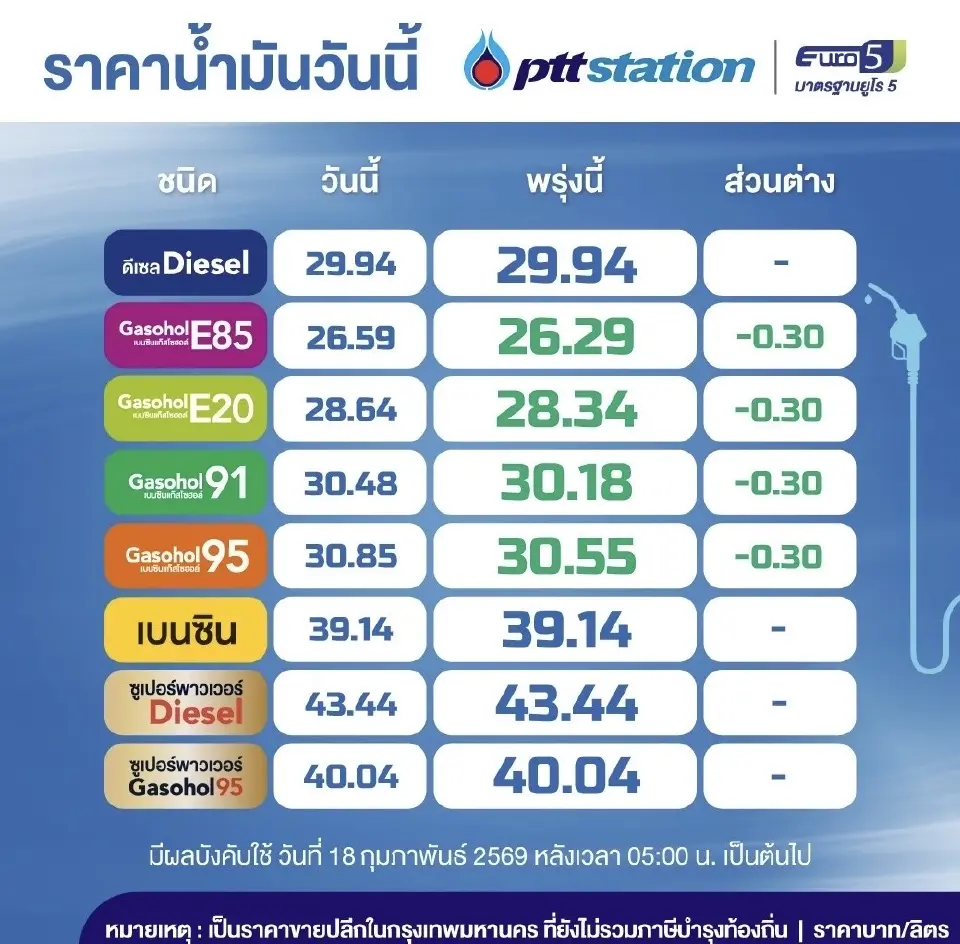 ราคาน้ำมันวันนี้2569 (23 ก.พ. 69) ปตท. บางจาก อัปเดตราคาล่าสุด