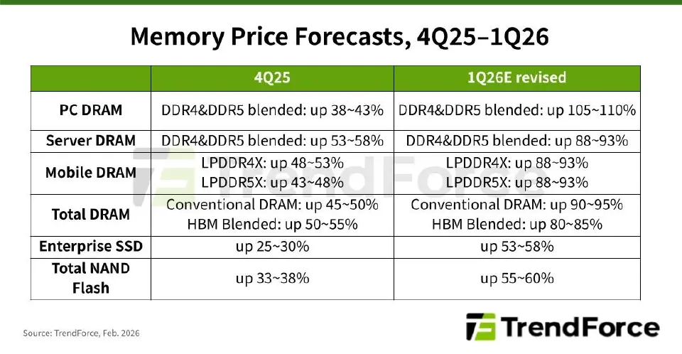 ราคาหน่วยความจำ ไตรมาสแรก ปี 69 พุ่งแรงทุบสถิติ DRAM จ่อเพิ่ม 95%