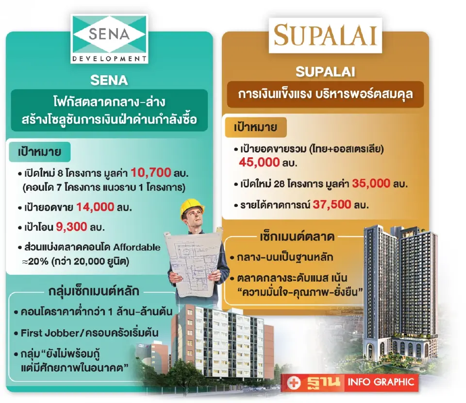 'ศุภาลัย-เสนา’ เปิดเกมตลาดแมส งัดกลยุทธ์แก้โจทย์กำลังซื้อ