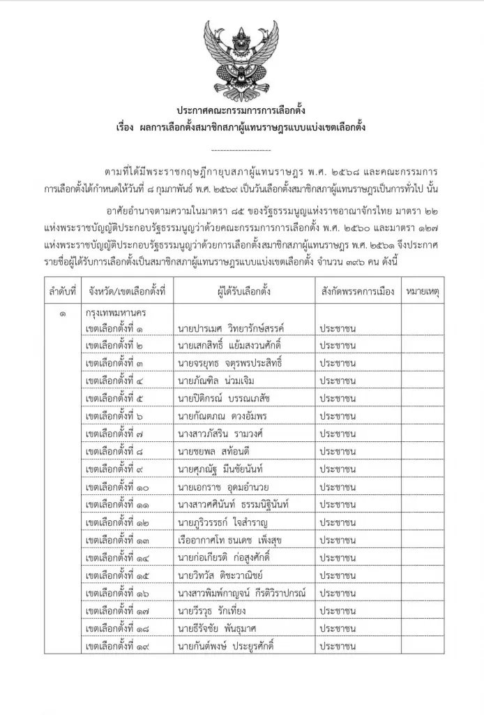 เช็กที่นี่! กกต.ประกาศชื่อรับรองสส.เขต ล็อตแรก 396 ราย