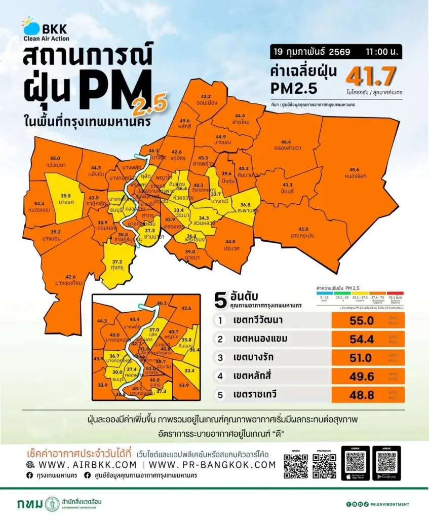 อัปเดตค่าฝุ่น pm 2.5 วันนี้ เช็ก 12 อันดับค่าฝุ่นสูงสุดเขตไหนบ้างเช็กที่นี่
