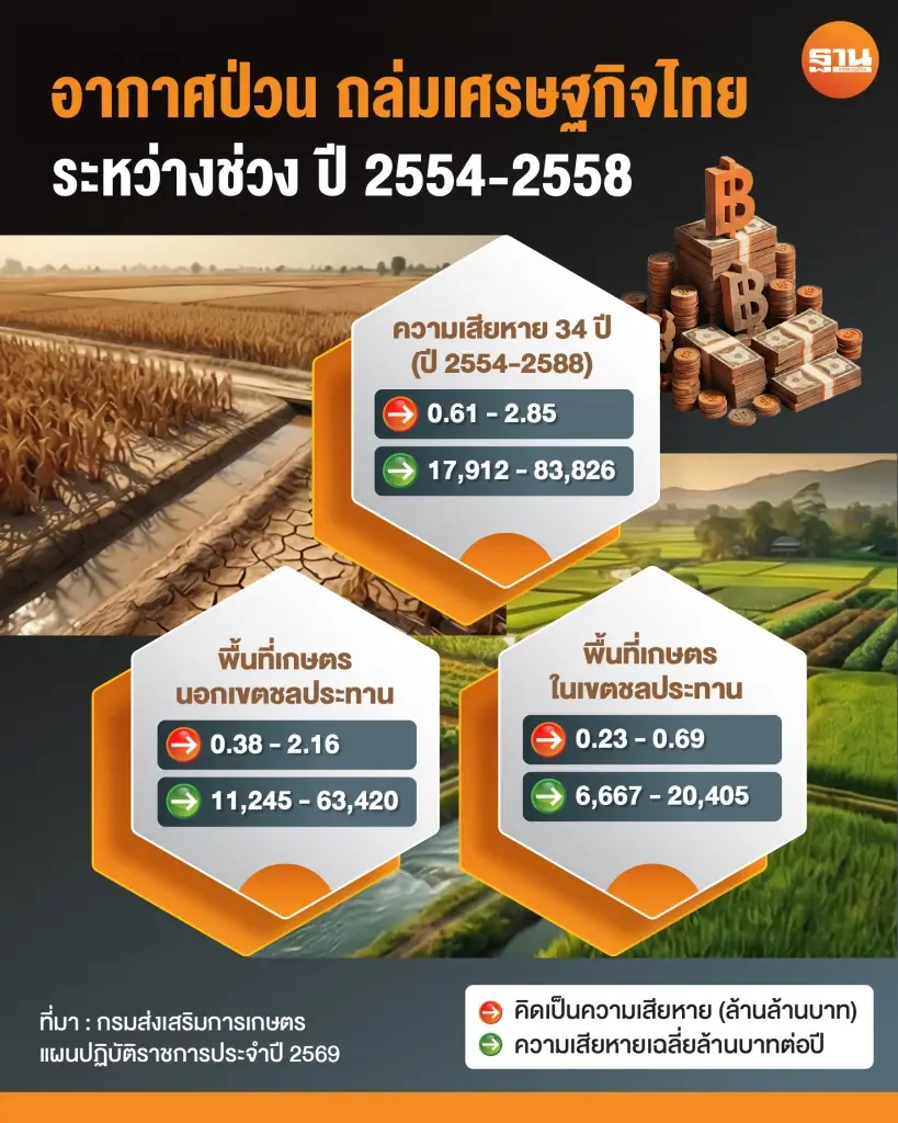 TAITA ดันกรีนเคมี ลดต้นทุน–ลดคาร์บอน ดันเกษตรไทยสู่มาตรฐานโลก