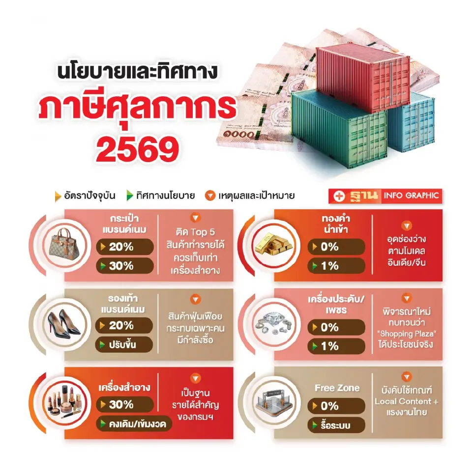 ศุลกากรจ่อเก็บภาษี ‘ทองคำ’ 1% ปิดช่องโหว่ฟอกเงิน-สกัดทุนเทา