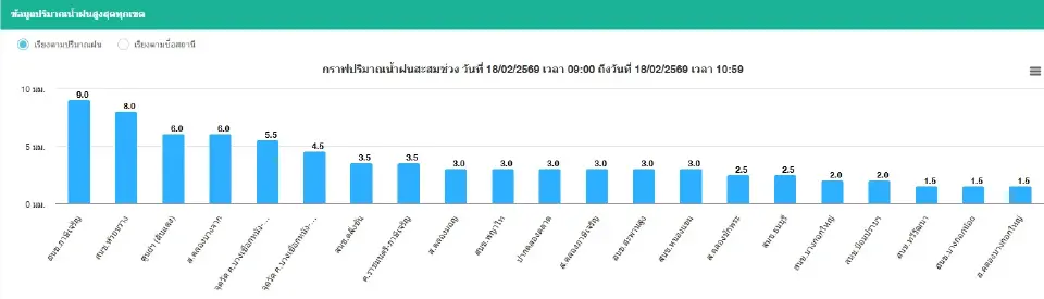 ศูนย์ป้องกันน้ำท่วม กรุงเทพมหานคร รายงานว่า วันที่ 18 กุมภาพันธ์ 2569  เวลา 11.00 น. พื้นที่ กทม. ฝนเล็กน้อย