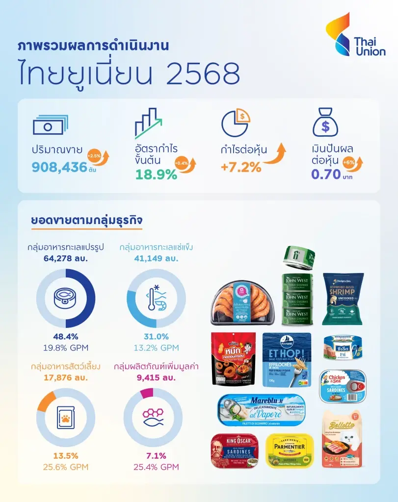 'ไทยยูเนี่ยน' ปิดปี 68 กวาดยอดขาย 1.32 แสนล้าน  ลุยโตต่อ 3–4% ปี 69
