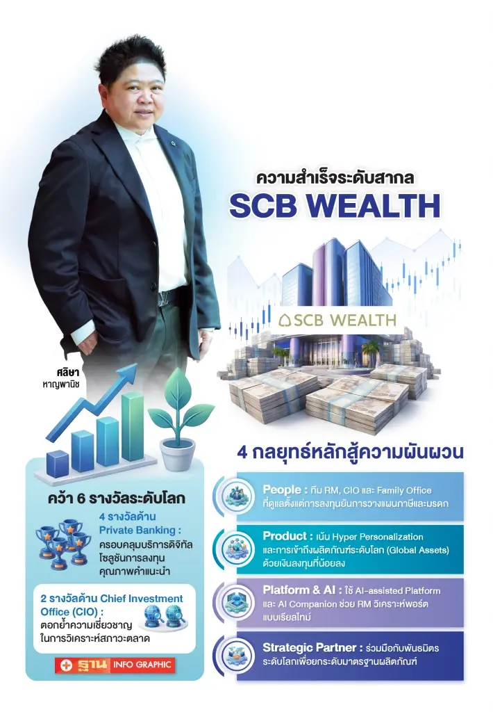 SCB WEALTH  กาง 4 กลยุทธ์ รับมือโลกยุคใหม่ แนะจัดพอร์ตรับตลาดผันผวน