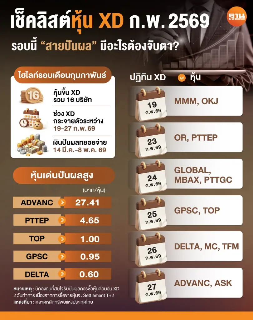 เช็คลิสต์ 14 หุ้น XD เดือนก.พ. 69 ชู ADVANC ปันผลสูงสุด 27.41 บาท