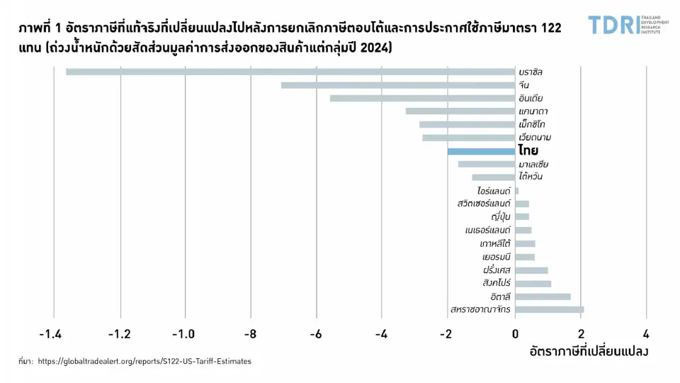 อ่านเกม ‘ภาษีทรัมป์’ หลังศาลสูงสุดสหรัฐฯ ชี้ขาด กับความเสี่ยงใหม่การค้าไทย