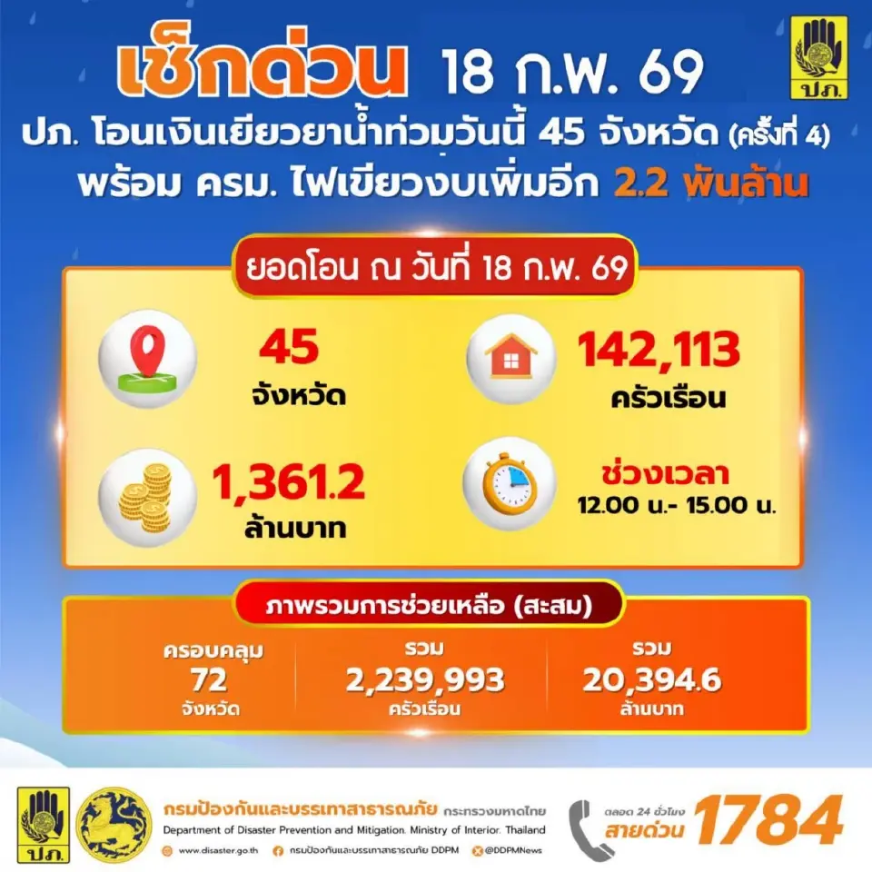 เงินเยียวยาน้ำท่วมล่าสุด เริ่มโอนเที่ยงตรงวันนี้ 18 ก.พ.69 ผู้ประสบภัย 45 จังหวัดเช็กด่วน 