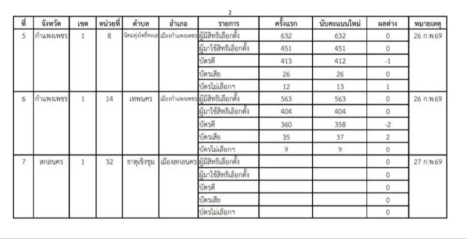 นับคะแนน สส.บัญชีรายชื่อใหม่ 6 หน่วย ไม่กระทบผลเลือกตั้ง