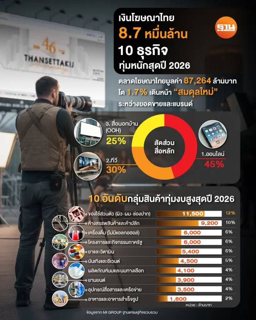เจาะสมรภูมิโฆษณาปี 2026 เงินสะพัด 8.7 หมื่นล้าน OOH คืนชีพแรง