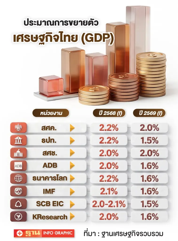 วัดใจรัฐบาลใหม่กระตุ้นศก.‘เวิลด์แบงก์-กสิกรไทย’ประสานเสียงจีดีพีปี 69 โต 1.6%