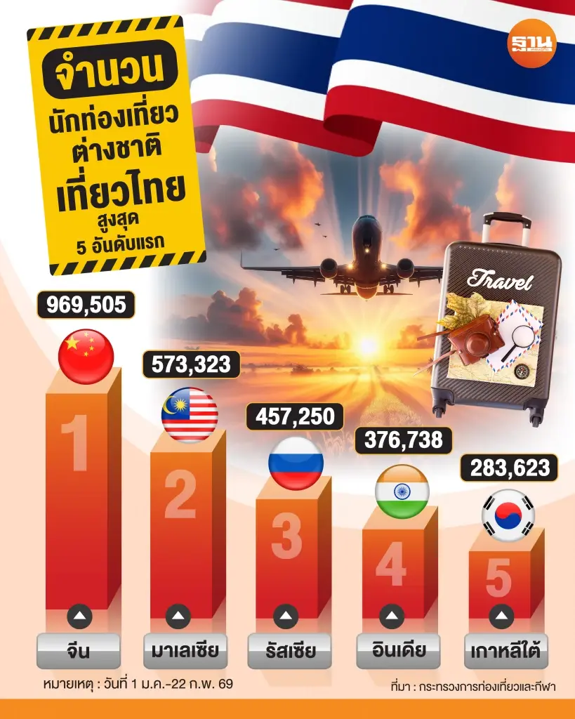 ต่างชาติเที่ยวไทยสูงสุด 5 อันดับแรก