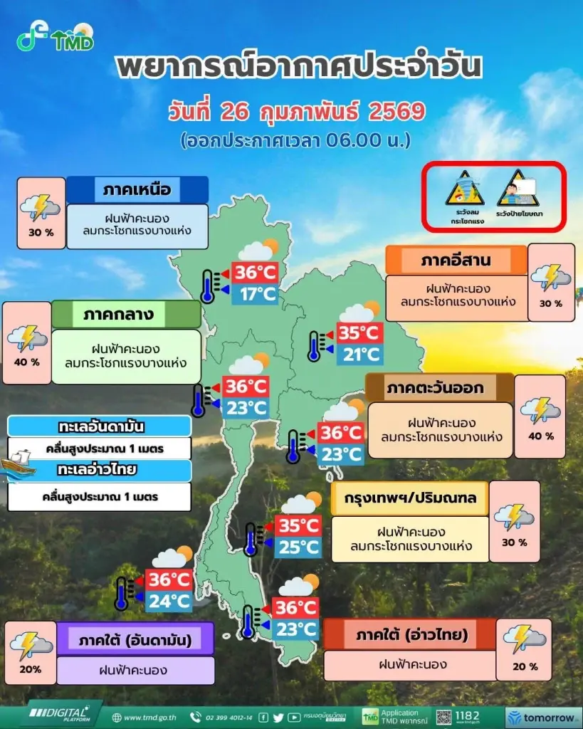พยากรณ์อากาศวันนี้ ไทยตอนบนเตรียมร้อนขึ้น! ฝนลดลง ลมกระโชกแรงยังมาได้บางจุด